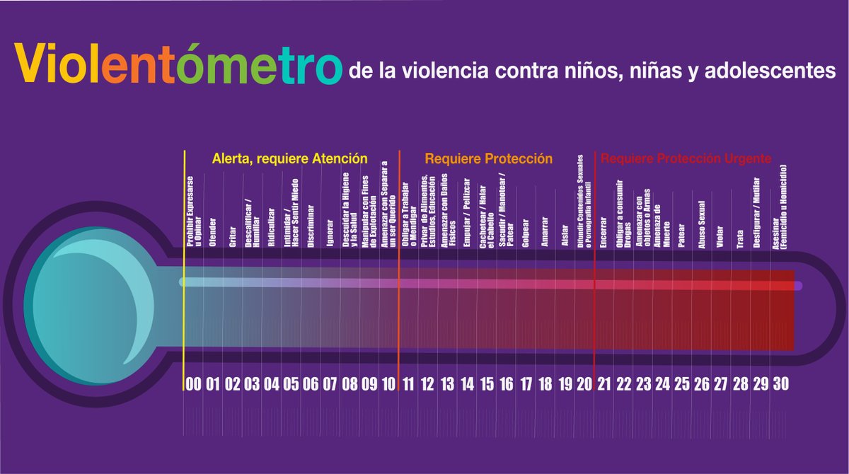 👋🏽 ¿Sabías que la violencia contra niñas, niños y adolescentes puede medirse según como se exprese?

📏 El violentómetro nos permite calibrar el grado de intensidad de las situaciones de violencia que viven para actuar frente a ellas.

#InfanciasLibresDeViolencia