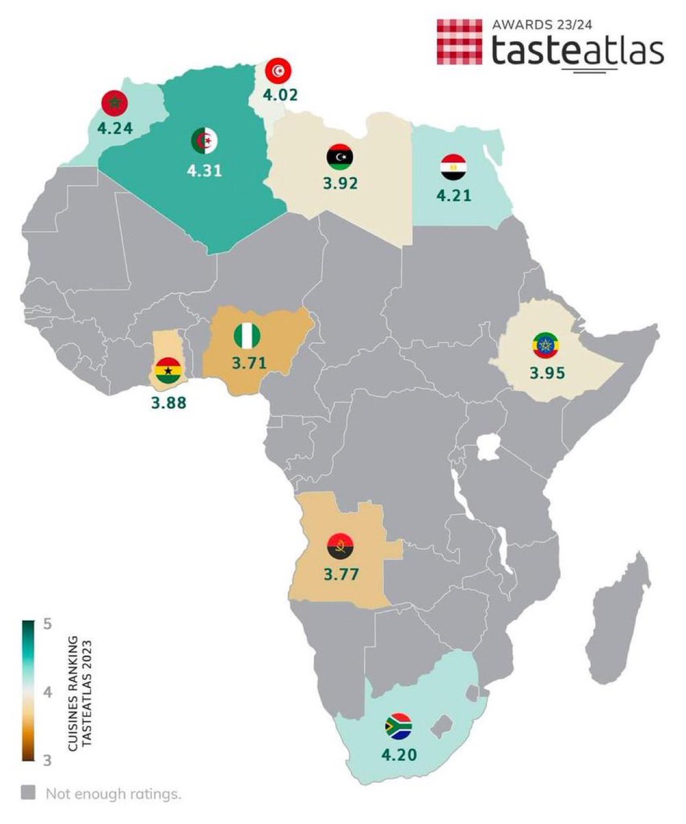 🌍🍽️ Voici le classement des 10 meilleures cuisines d’#Afrique, selon TasteAtlas : 

1️⃣ Algérie 🇩🇿 
2️⃣ Maroc 🇲🇦 
3️⃣ Égypte 🇪🇬 
4️⃣ Afrique du Sud 🇿🇦 
5️⃣ Tunisie 🇹🇳 
6️⃣ Éthiopie 🇪🇹 
7️⃣ Libye 🇱🇾 
8️⃣ Ghana 🇬🇭 
9️⃣ Angola 🇦🇴 
🔟 Nigéria 🇳🇬