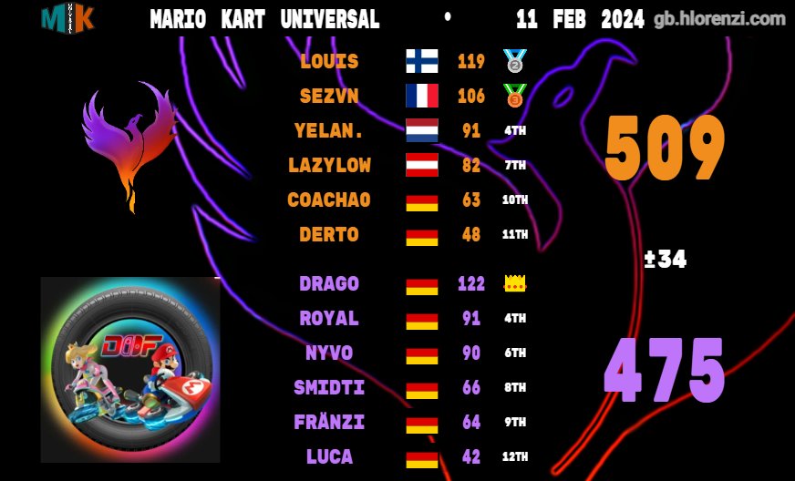 Flaming やhoenix / MK8DX tweet media