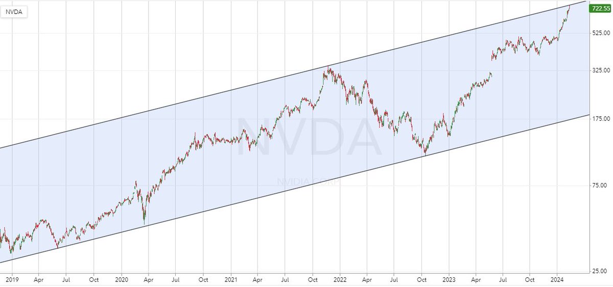 Reformed_Trader's tweet photo. I'm sure this will be a divisive post but $NVDA looks topped https://t.co/yvADdA6HnW