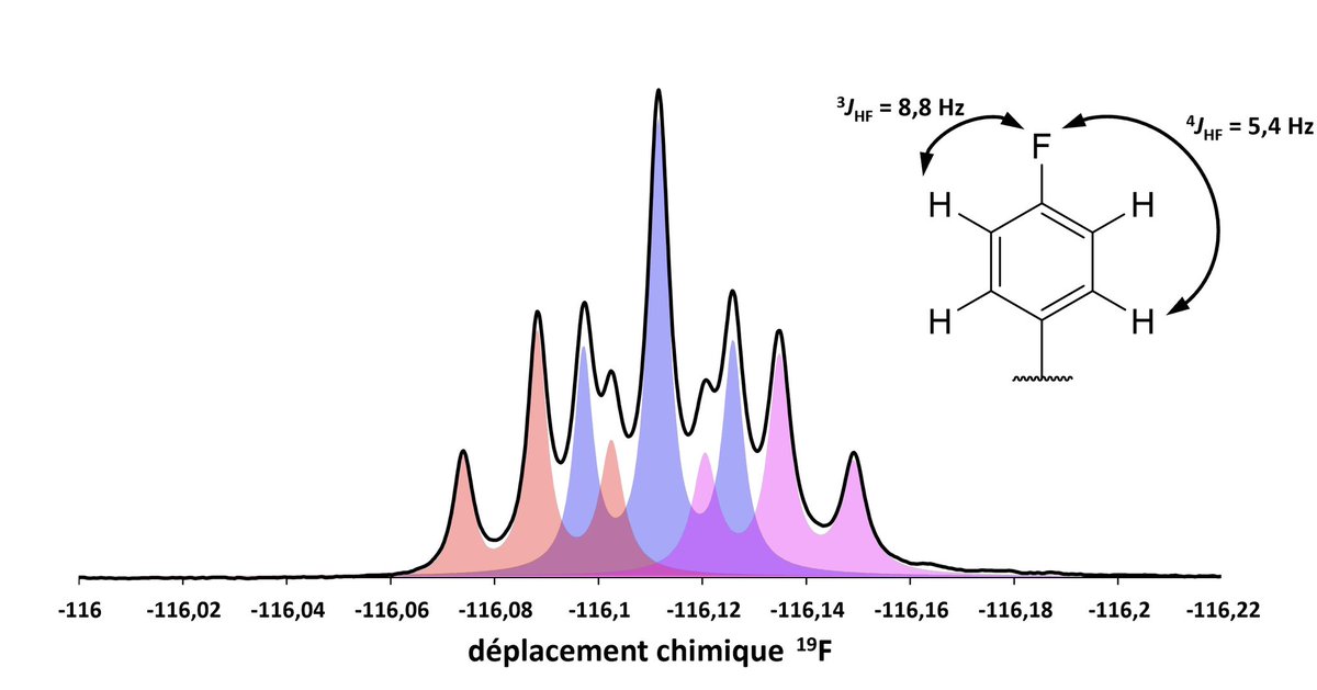 Joli triplet de triplets dans un spectre fluor 19, autour d’un cycle benzénique parasubstitué. #NMRchat