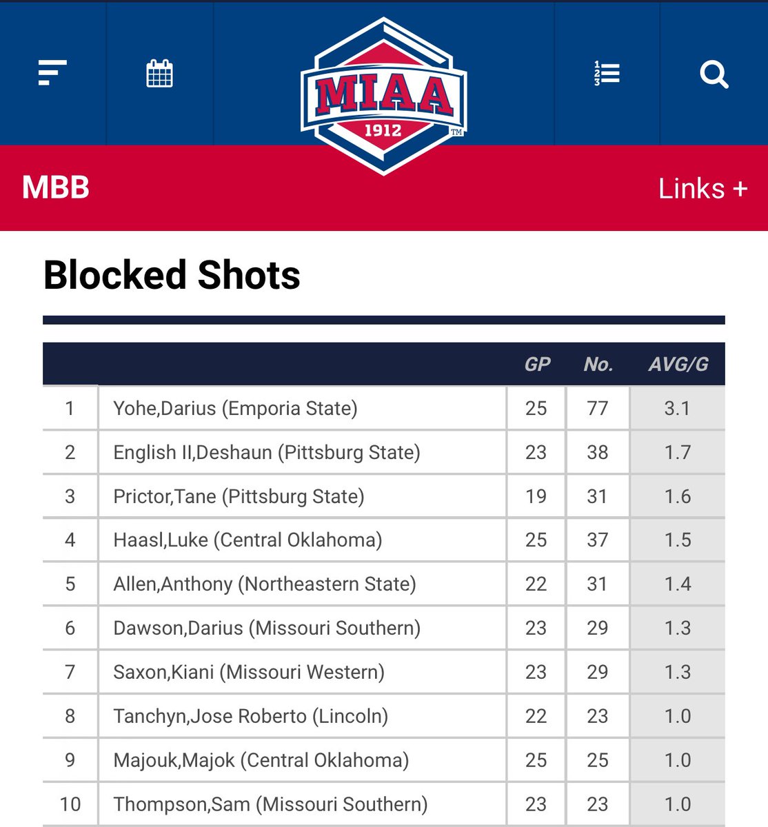Darius Yohe ranks #1 nationally in NCAA Division II in blocked shots. 

The 6’10” big man was a 4-time American Midwest Conference (NAIA) Defensive Player of the Year prior to arriving at Emporia State in August.

Darius has made a huge impact on our team as a rim protector and