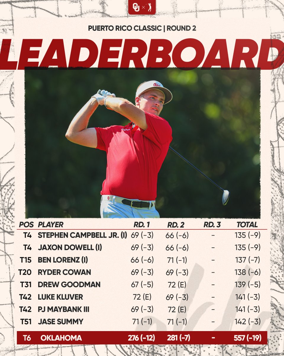 OU_MGolf's tweet image. 36 ⬇️ 18 🔜

@_stephenjr01_ and @jaxon_dowell sit in the top 5 as we head into tomorrow's final round!

R2 Recap » bit.ly/3UDNQzH