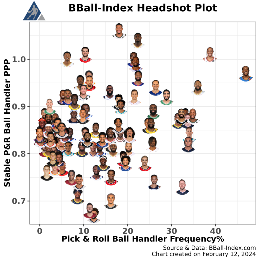 A look at which forwards have been more effective as PnR ball handlers ...