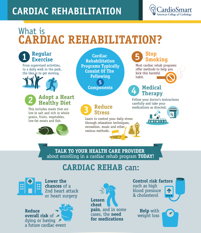 #CardiacRehab is a supervised exercise program and provides education about nutrition, medication use &amp; general lifestyle choices to help patients strengthen their hearts &amp; lead healthier lives. Share #CardioSmart materials w/ your patients: bit.ly/38nWkBw #CRWeek2024