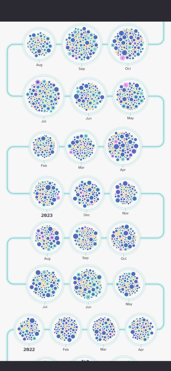 Sneak peek of something new, just the beginnings ✨ My 'circle location calculations' were unexpectedly also equipped to handle screen resizing, which was a fun surprise when adjusted my browser window because of something unrelated and my visual said 'I got this' XD #dataviz