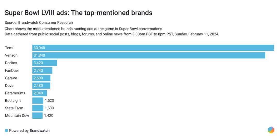 Temu won the Earned Media Superbowl. 

What is the sentiment data on this @Brandwatch @BW_React ?

#SuperBowl #plannerbowl #Earnedmedia #Brands #MarketingStrategy