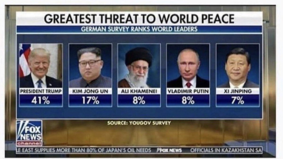 Poll in Germany shown on Fox News (can you believe it?)