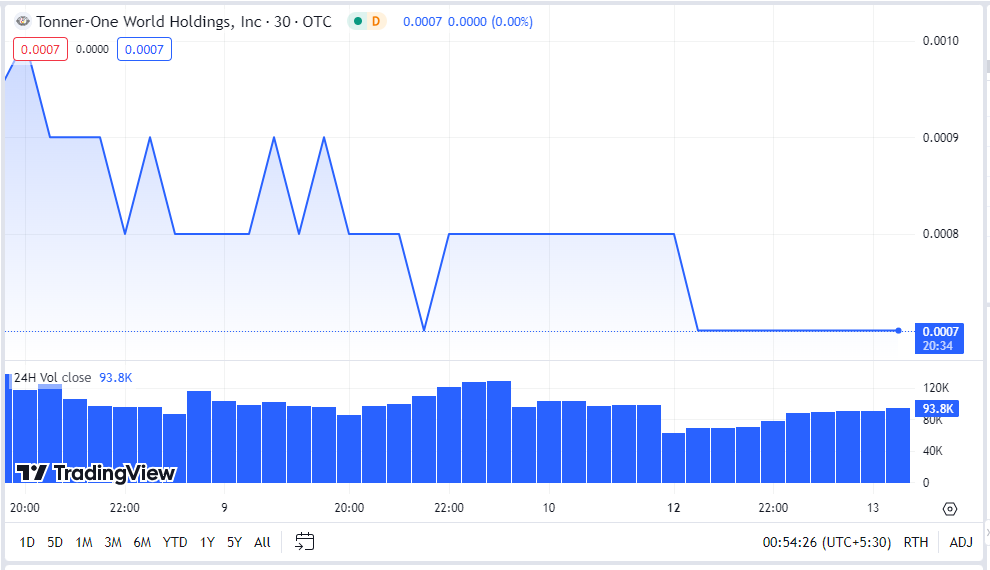 AmaraHarris12's tweet photo. Tonner-One World Holdings, Inc. ( $TONR) introduces Maddie's cutting-edge capabilities. With a market cap exceeding $5.6M and 149M+ average volume, TONR is leading the charge in AI innovation.📈🚀
#Traders #Equities #stock #treding #investors $AUPH $DUO $MULN $SPY https://t.co/xF2lVOPf47