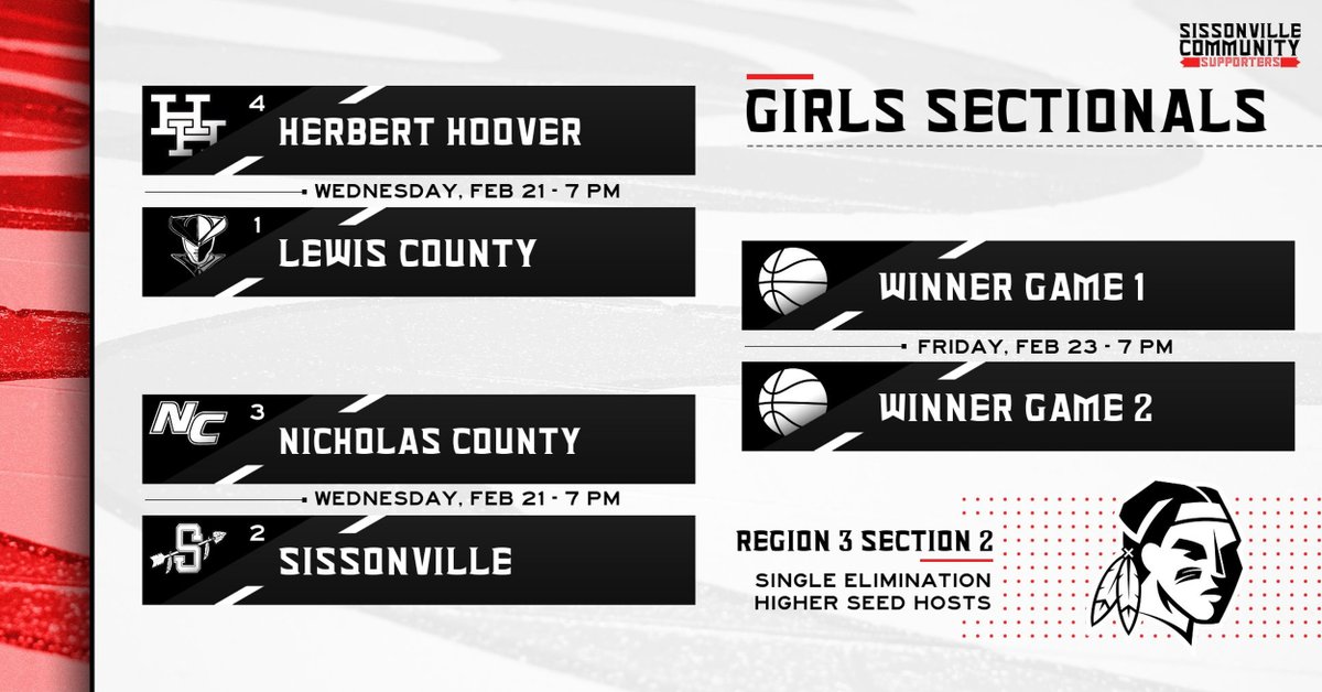 The coaches have convened, and the basketball sectional brackets are set! 🚨

🏀 <a href="/SissonvilleGBB/">Sissonville Girls Basketball</a> is ranked 2nd, and they will host Nicholas County Wednesday, February 21st at 7:00 PM. 

🏀 <a href="/SissonvilleBBB/">Sissonville Boys Basketball</a> is ranked 2nd, and they will host Herbert Hoover Tuesday, February 27th at