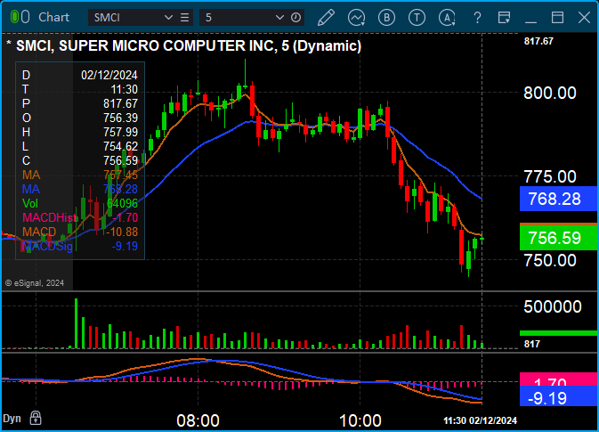 gilmoreport's tweet photo. Century Mark set-ups should work the same long or short. You are always looking for some points "in a jiffy." $SMCI short entry at the $800 level on the "false movement" yields more than 50 points "in a jiffy." Watch that 6-period line and #RespectThePig πΈπ·ππ½ https://t.co/wx4fYXOMZ0