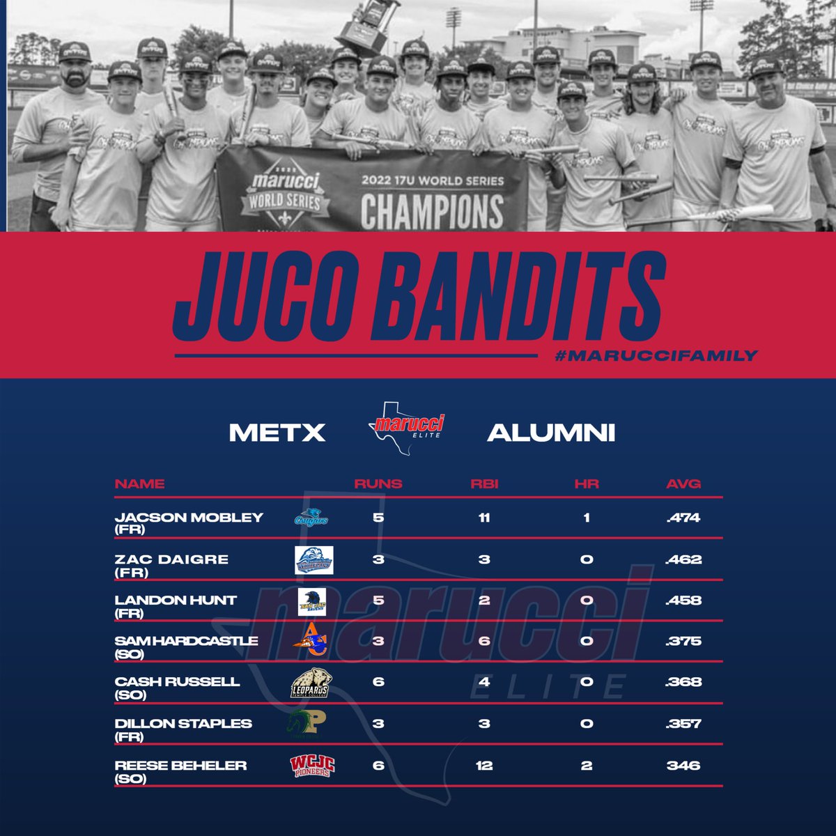 🔥 start for a bunch of @MarucciEliteTX alumni to begin their season! Keep it up guys! @JacksonMobley4 @DaigreZachary @dillonstaples23 @SamHardcastle5 @_LHunt7 @BehelerReese @WhitecapBseball @RussellCash24 @SJRaven_BB @WCJC_Pioneers @PanolaBaseball @RunnersBSB @TC_Leopards…