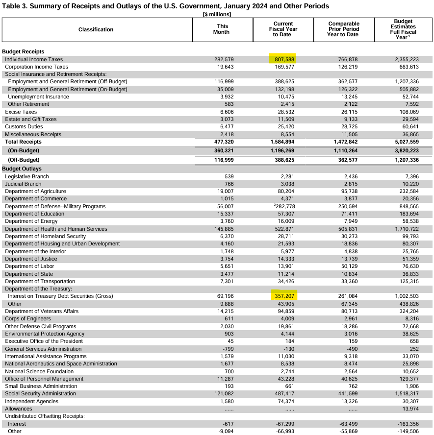RealEJAntoni's tweet image. Think the deficit, debt, and interest on that debt don't affect you? 44% of your income taxes this fiscal year have been consumed by just interest on the debt.
No roads. No schools. No hospitals. No military.
Just. Interest.
And it's going up...