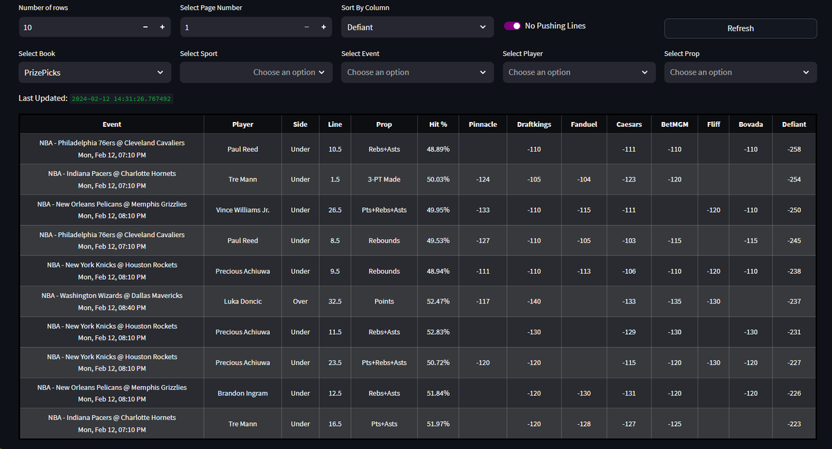 DefiantPicks's tweet image. Top 10 picks from the Defiant NBA Model for PrizePicks 

$50 to someone if this sweeps that likes &amp;amp; RTs this 💰

Check out more picks and tools here: 📊defiantbets.com/Pick&amp;#039;Em_Player…

I'll do more for the other books if this gets 10 likes 👍

#PlayerProps #PrizePicks #GamblingX…
