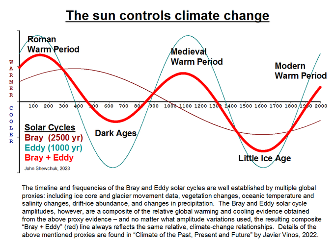 BogushJMann's tweet photo. @MerijnKnibbe @NetZeroWatch #MMGW #GlobalWarning #ClimateChange a scam!π±π€¦ββοΈππ€£ π€£ https://t.co/0nGWSwbkU7