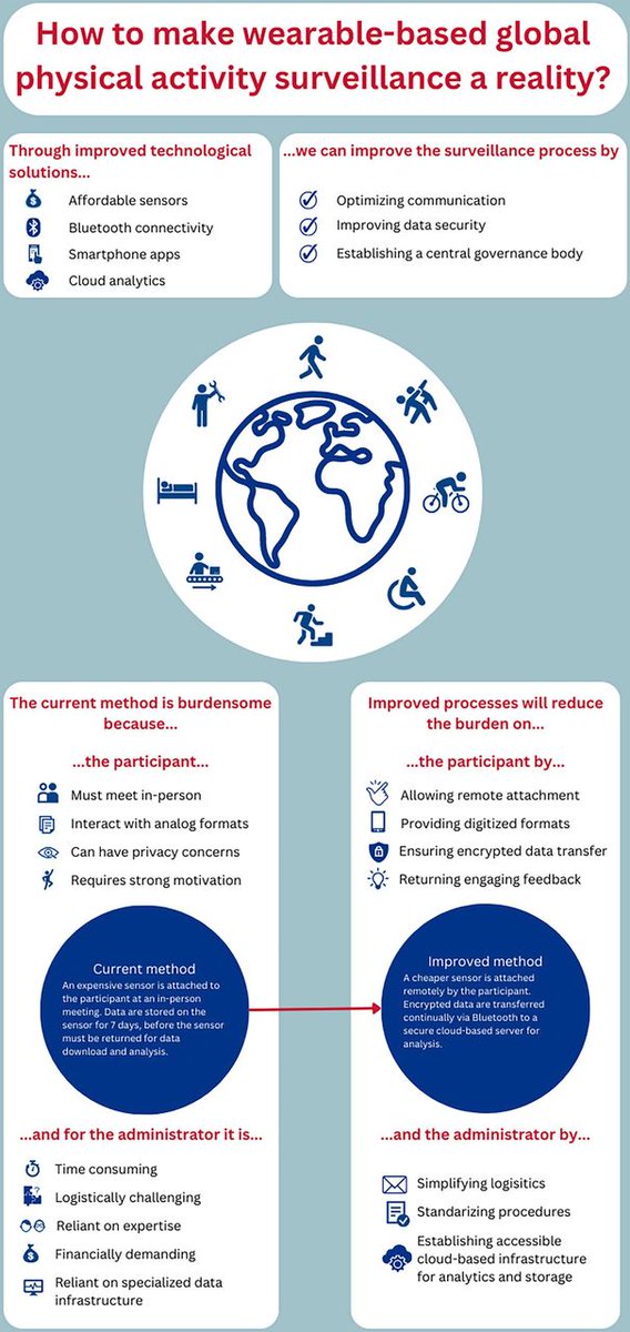 ⚠️ Are we ready for wearable-based global physical activity surveillance? 🤷‍♂️ What are the current challenges and how can new technologies address these?🤔 Excellent #Infographic in this NEW #BJSMEditorial 📄 @nidhigupta2911 @profHoltermann + team 👏 👉 bit.ly/49gYdht