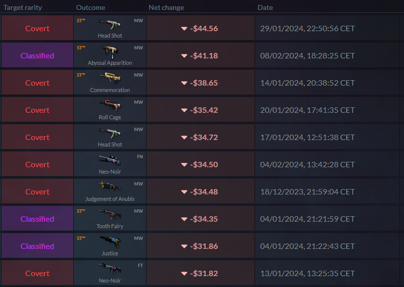 Another goal has been achieved!
Profit within not even 3 months from trade ups💰
8850 skins burned🔥
365 hits, 520 loses, so 41% hitrate and that profit?! Imagine opposite. Also posted top10 wins and top10 fails👀

Comments appreciated!❤️