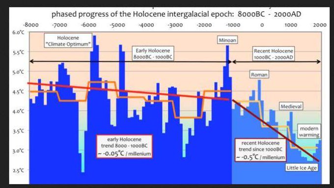 BogushJMann's tweet photo. @MerijnKnibbe @NetZeroWatch Yes #MMGW #GlobalWarning #ClimateChange a scam!π±π€¦ββοΈππ€£ π€£ https://t.co/6gG9mQmM2l