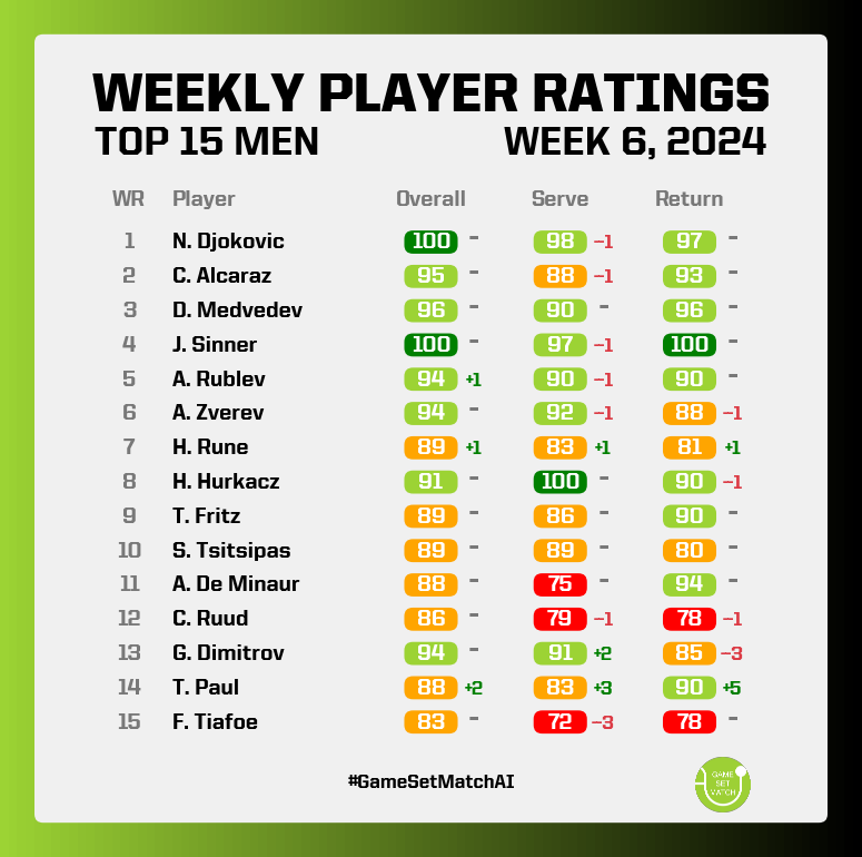 GameSetMatchAI's tweet photo. 🎾 ATP Top 15 players weekly skill ratings

🥇Djokovic &amp; Sinner remain the co-leaders in the overall ratings

🇺🇸#14 Paul's Dallas Open triumph boosts his ratings (overall: +2, serve: +3 and return: +5)

@DALOpenTennis @atptour https://t.co/aP5Od2F13D