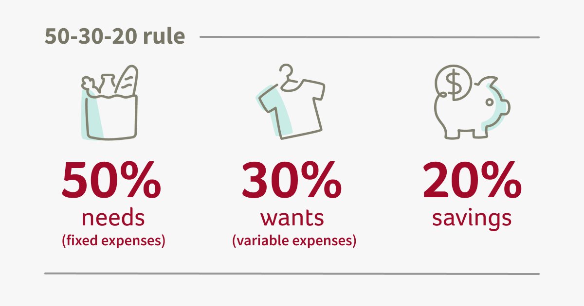 You may have heard the 50-30-20 rule in saving. Assigning specific bills and payments to each paycheque can help you with budgeting. ow.ly/2qbc50QAbTp