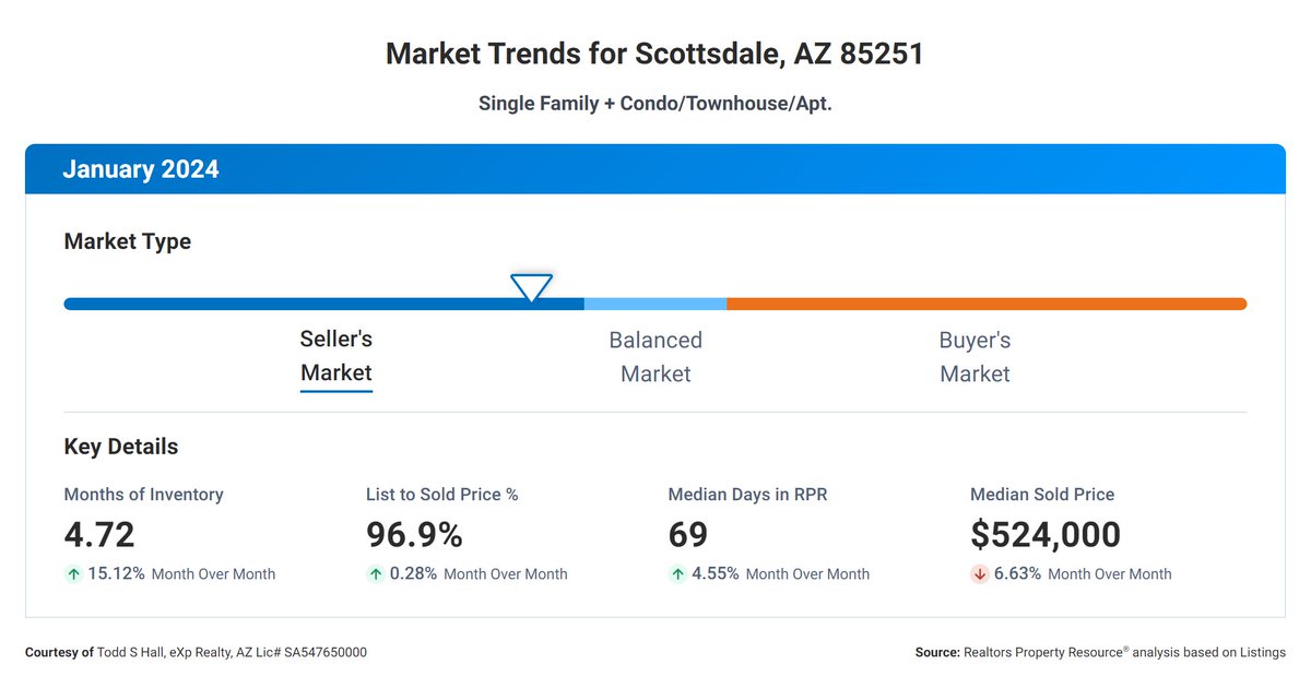 Scottsdale Market Update: January 2024 4.72 Months Supply of Inventory, up +42.17% over 12 months. List to Sold Price: 96.9%. Median days on market: 69 days. Median Sold Price: $524,000. #realestate #homeownership #homebuying