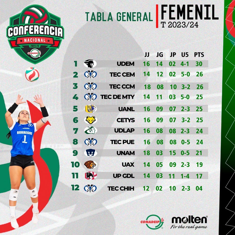 CONADEIPmx's tweet photo. 🏐 || Tabla General || Conferencia Nacional de Voleibol de Sala Femenil Temporada 2023/24.
📊 Más estadísticas: https://t.co/jBSTWvzmoP…
#VoleibolCONADEIP https://t.co/4rZKdIRRXm