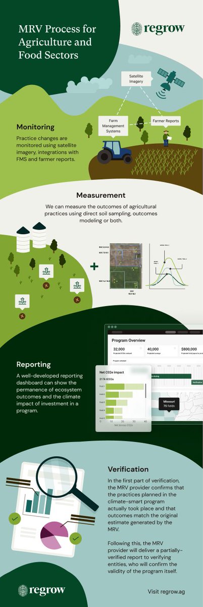 MRV ensures stakeholders in the #agrifood supply chain are implementing sustainable practices & positively impacting our #climate trajectory. It’s essential for #AgricultureResilience. Learn more ⬇️ #MMRV #CarbonProjects #Sustainability #ClimateAction #FutureofFood