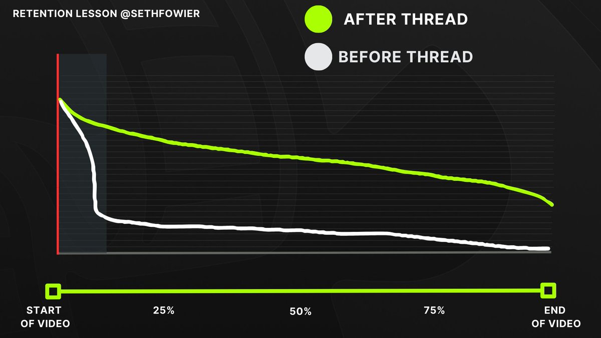 sethfowIer's tweet image. Want to improve the retention on your YouTube videos?

Want more views?

Of course, you do.

Read this thread. 🧵