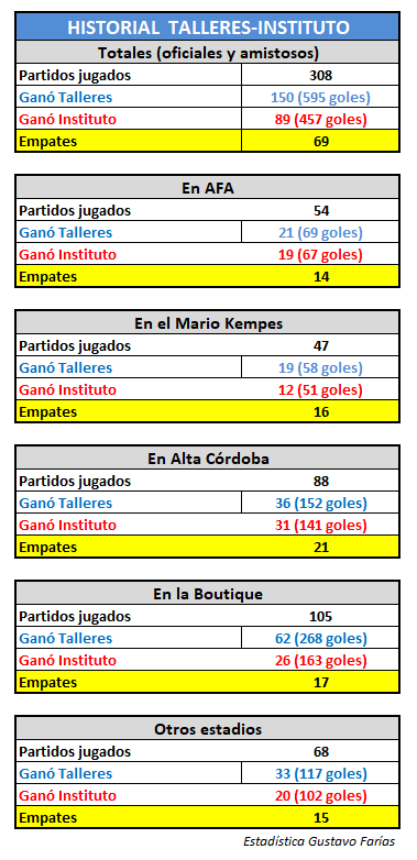 gfarias_MundoD's tweet photo. Así está el clásico @InstitutoACC vs @CATalleresdecba. Hoy edición número 309. https://t.co/68dhrRr10M