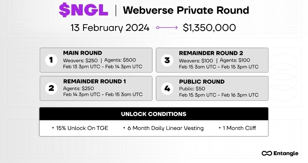 UCuAuAgFeLiNi's tweet image. 1/ We are getting real close to the mainnet launch for the @Entanglefi
data infrastructure. In previous threads we learned about the architecture and the problems it solves. Now a short thread about the token $NGL
#EntangleMainnet