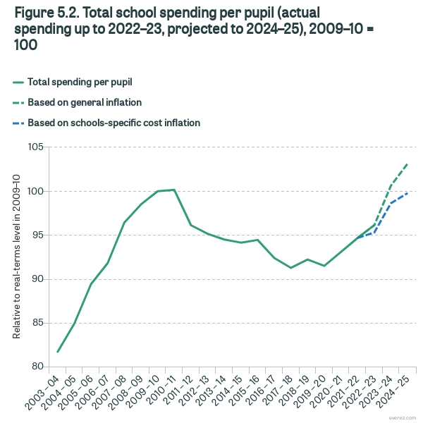 BabkaBubu's tweet photo. @GBNEWS So Sunak thinks education is, and will be better under the Tories, yet the spending per pupil “declined by about 9% in real terms in the decade up to 2020” according to the Institute of Fiscal Studies.

Do some fact checking.

https://t.co/8JcLHVkgXq https://t.co/K1tXXZQueM