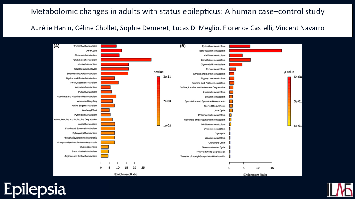 Epilepsia (@epilepsiajourn) on Twitter photo Key point: Status epilepticus was associated with disturbances of 76 metabolites in the plasma and 37 in the cerebrospinal fluid (CSF).
doi.org/10.1111/epi.17…
#epilepsy #ilae #metabolomic #statusepilepticus #tryptophanmetabolism <a href="/IlaeWeb/">International League Against Epilepsy</a> @epilepsiajourn <a href="/WileyNeuro/">Wiley Neuro</a> Key point: Status epilepticus was associated with disturbances of 76 metabolites in the plasma and 37 in the cerebrospinal fluid (CSF).
doi.org/10.1111/epi.17…
#epilepsy #ilae #metabolomic #statusepilepticus #tryptophanmetabolism <a href="/IlaeWeb/">International League Against Epilepsy</a> @epilepsiajourn <a href="/WileyNeuro/">Wiley Neuro</a>