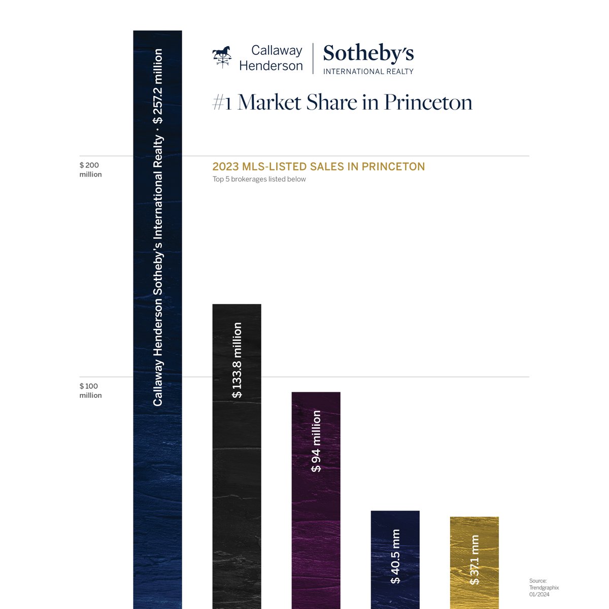 CalHenSIR's tweet photo. We've expanded our market share in Princeton, nearly doubling the sales volume of our closest competitor in 2023. And 2024 is off to an especially strong start. Of the 26 listings under contract in Princeton, @CalHenSIR has 15. Nobody else has more than 3. (Source: Bright MLS) https://t.co/MmLrW7d298