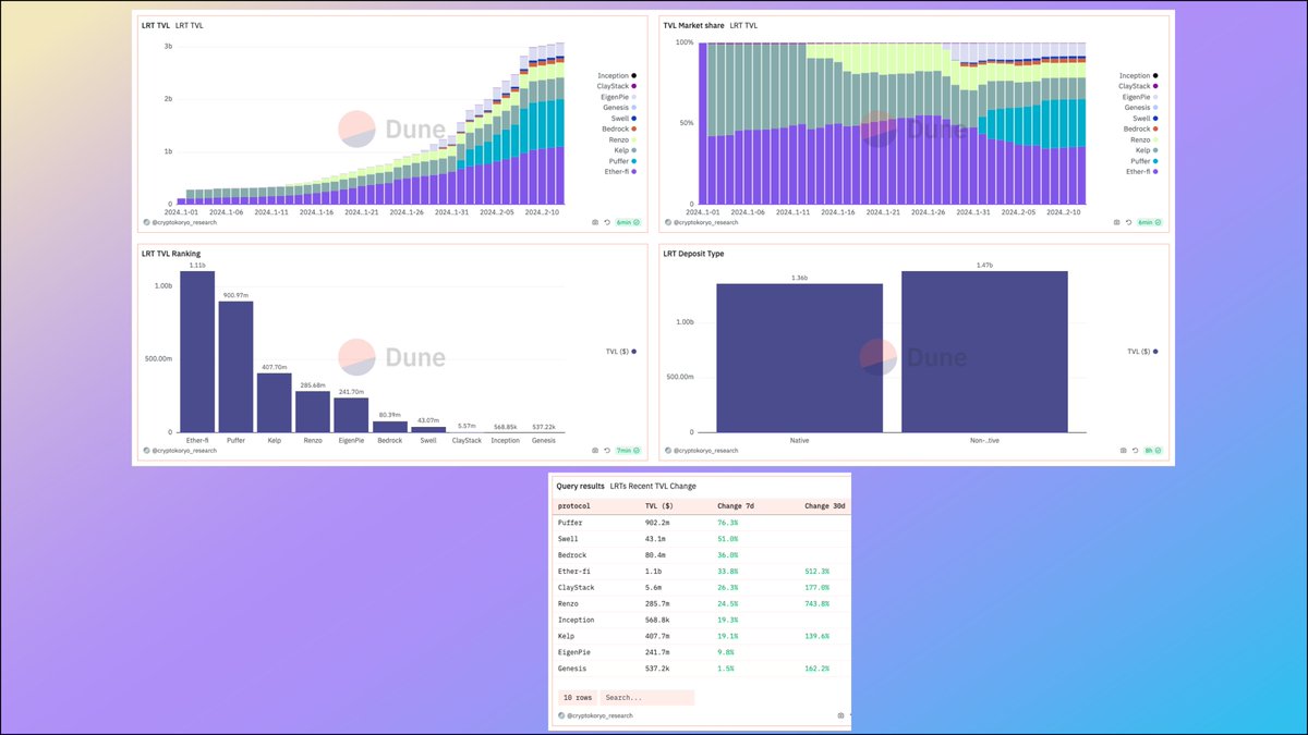 🔸Restaking dash update🔸

I've updated the LRT dashboard and almost all LRT protocols are now integrated (just missing @PrimeStaked).

Already $3B in TVL.

dune.com/cryptokoryo/lr…