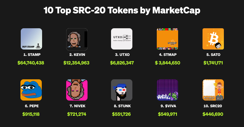 🥇Stamp
🥈Kevin
🥉UTXO

Here are the top 10 SRC-Tokens 👇