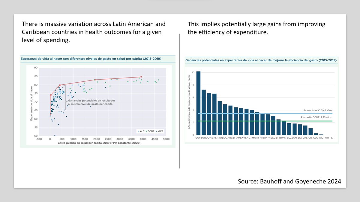 Big variation in health outcomes at a given level of spending implies the potential for large gains in health from more efficient spending (not less spending). blogs.iadb.org/salud/es/es-po… @SBauhoff & Goyeneche explore how big those gains could be in Latin America & the Caribbean.