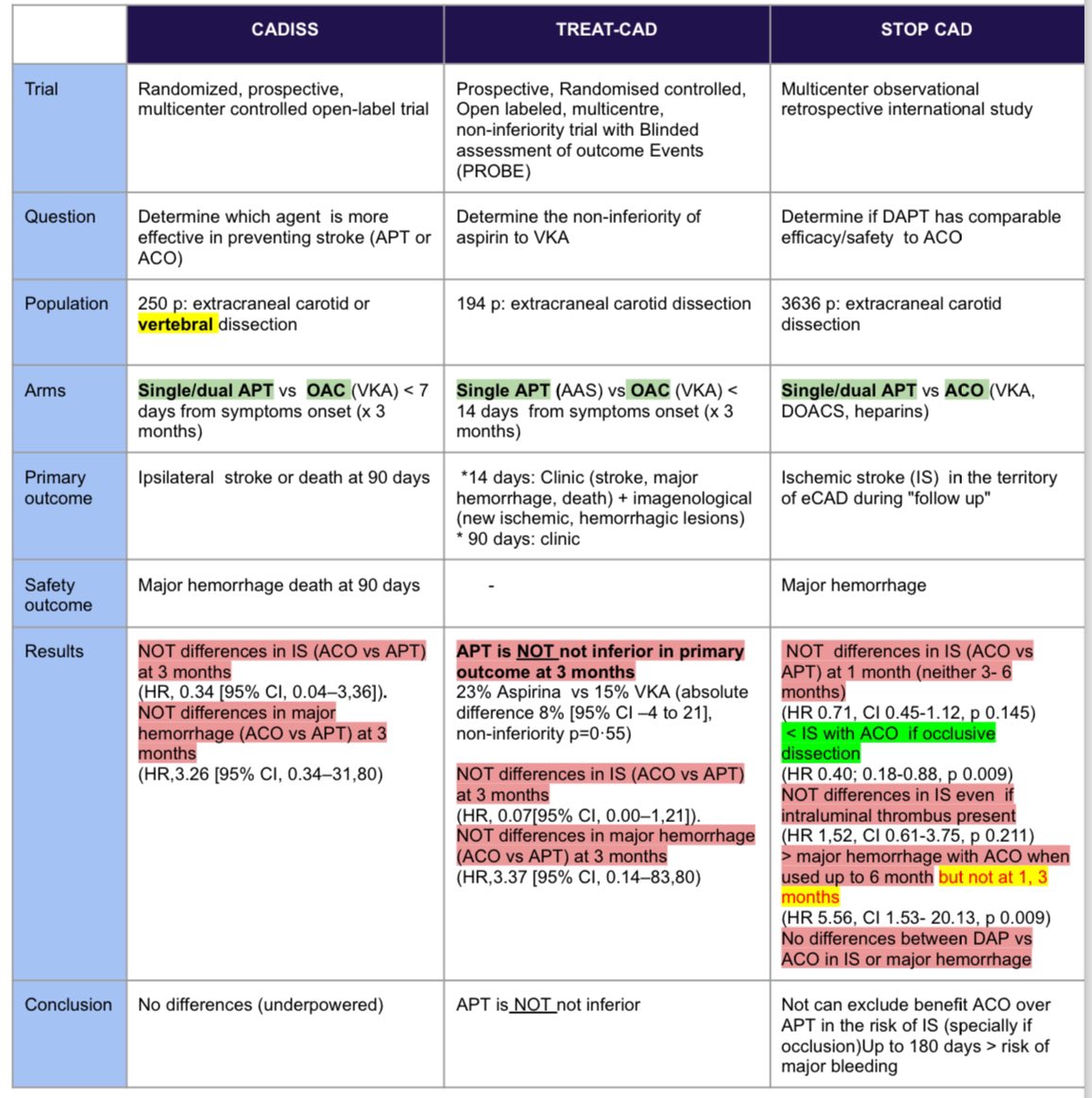 🚨Latest news in CAD‼️ Here summary of trials 👇🏻👇🏻👇🏻