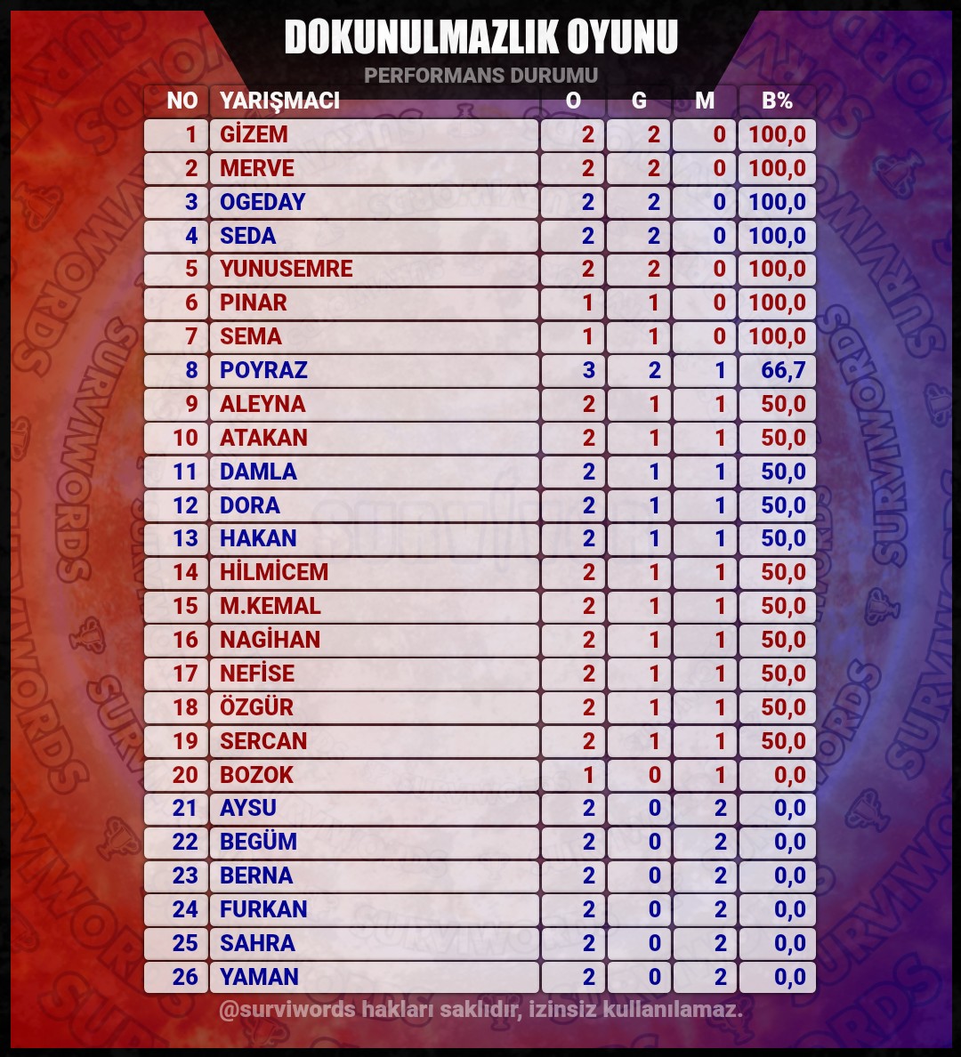DOKUNULMAZLIK OYUNU
(Performans Durumu)

#DokunulmazlıkOyunu #Şubat12
#Survivor #SurvivorAllStar2024 #Survivor2024 #Survivor2024AllStar #SurvivorTürkiye #SurvivorAllStar