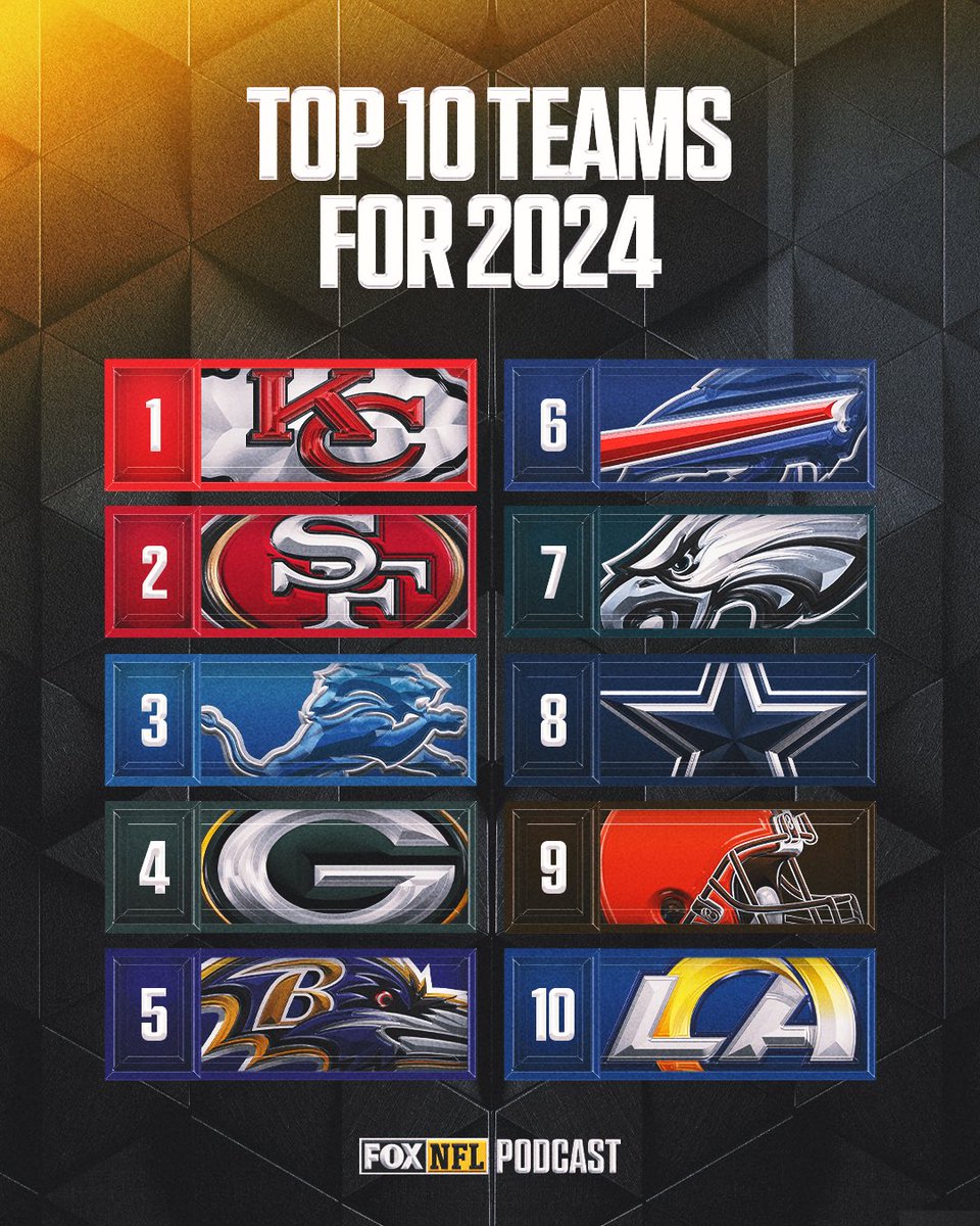 FOXNFLRearview's tweet image. Your way-too-early Top 10 teams 😎