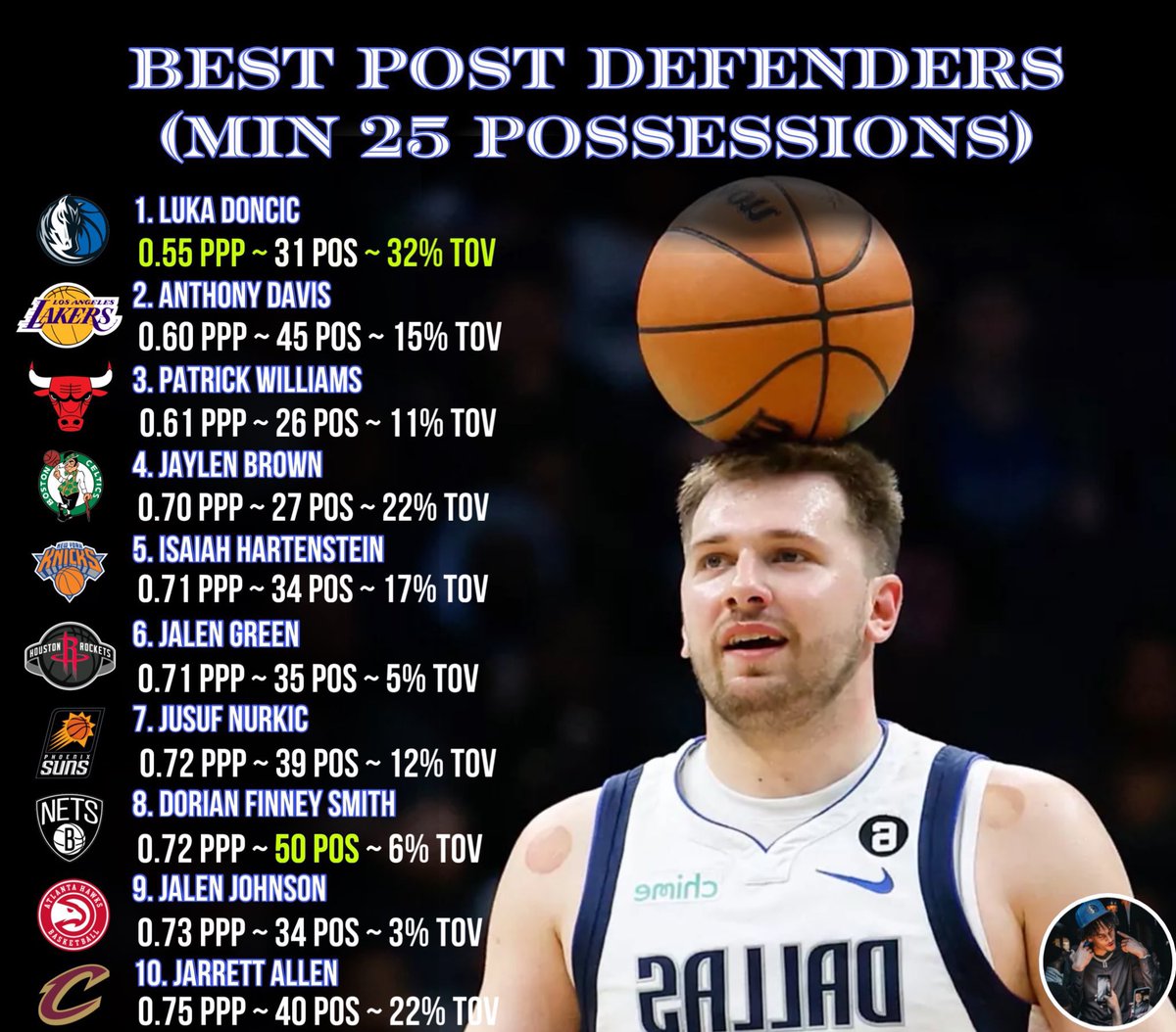 Hero_OfThe_Day's tweet photo. Their narrative is crumbling. The National Media has lied to you.

Luka Doncic is a good defender. https://t.co/d7WSysiphN