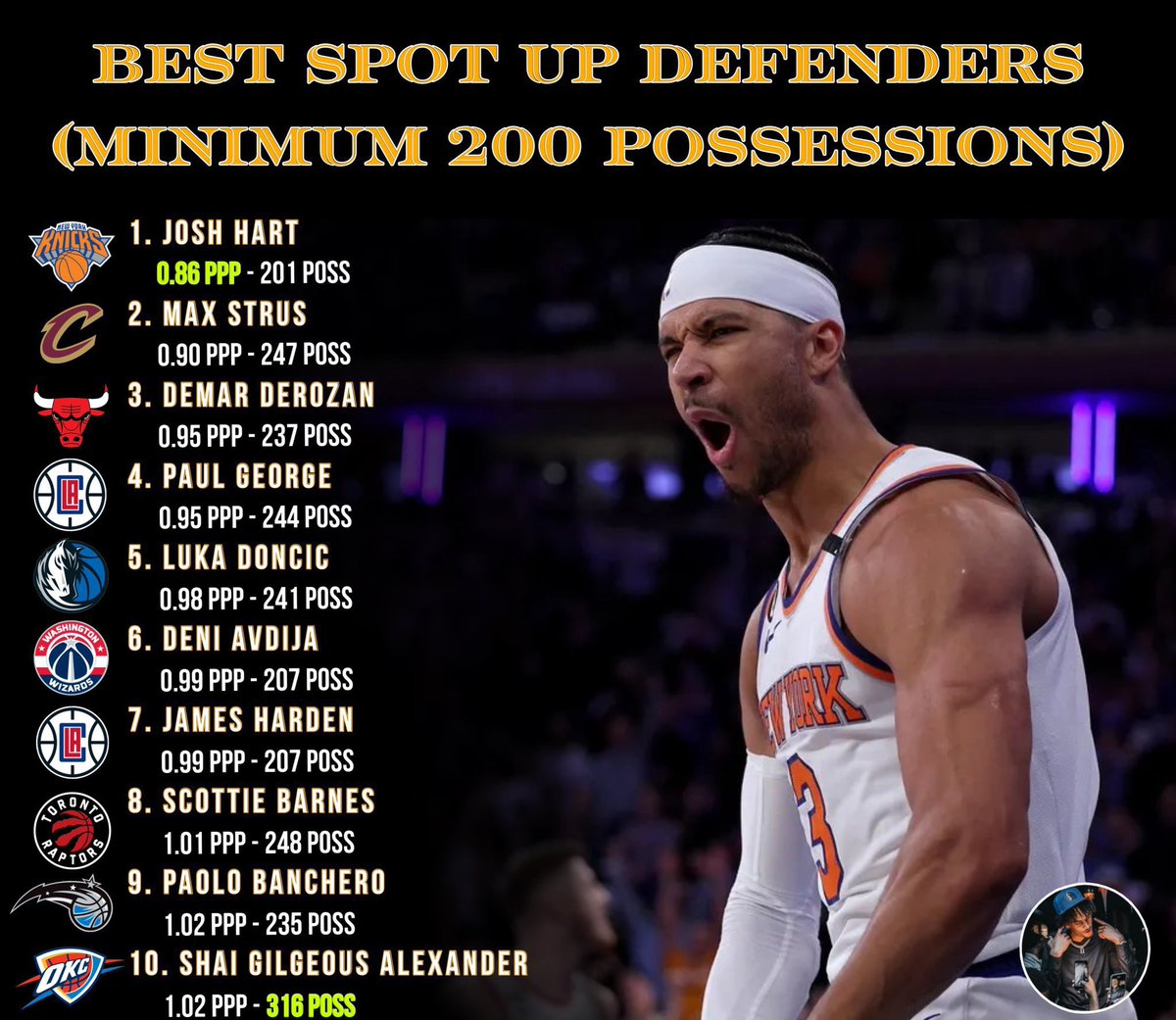 Hero_OfThe_Day's tweet photo. Their narrative is crumbling. The National Media has lied to you.

Luka Doncic is a good defender. https://t.co/d7WSysiphN