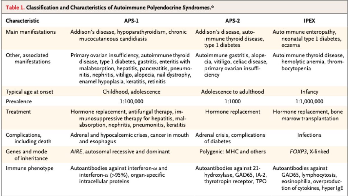 Primary AI

Most common etiology is autoimmune (isolated or APS-1/2). 

Then, consider infiltrative dz, cancer,  & 🦠s (TB, HIV, Histo).  

Labs:
-⬇️Na (80%): SIADH, ⬇️aldo, hypovolemia
-⬆️K (40%): ⬇️aldo
-Hypoglycemia
-Eosinophilia (<20%) 
-⬇️T4, T1DM: APS-2

@mendesthiagob