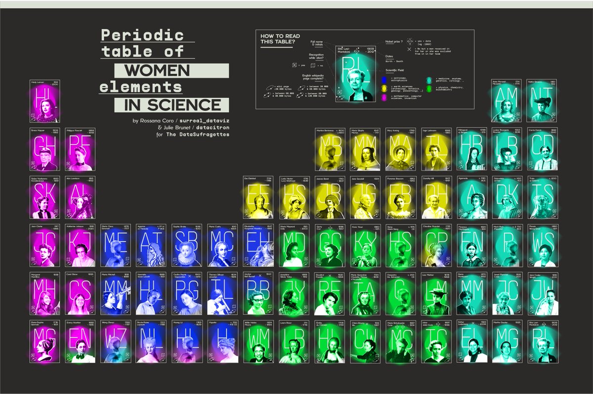 Tabla periódica de #WomenInSTEM hecha por @DSuffragettes, ideal para trabajar en el aula. Por cada científica marcan: 🧪 Su área de conocimiento. 🧪 Si ha sufrido efecto Matilda. 🧪 Si tiene página en Wikipedia y longitud. #11F2024