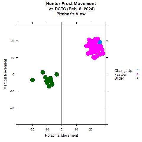 WGentz's tweet photo. Uncommitted JUCO soph. Hunter Frost had 5Ks in 3.1 IP on Feb 8th, showing ~20in of run on his FB + avg. sweep on his SL of ~9in. Showed the ability to split the plate and punched the first four batters out. 

@hfrosty33 @koreykuhlmann22 @ICCCBaseball @FlatgroundApp https://t.co/kJ364mfjpU
