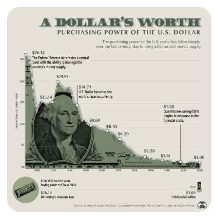 Take a look at this, and realize the dollar has lost even more value since 2020. It's now worth about 2% of what it was in 1913. #BüyükelçiFlake
#Economics 
#Dolar