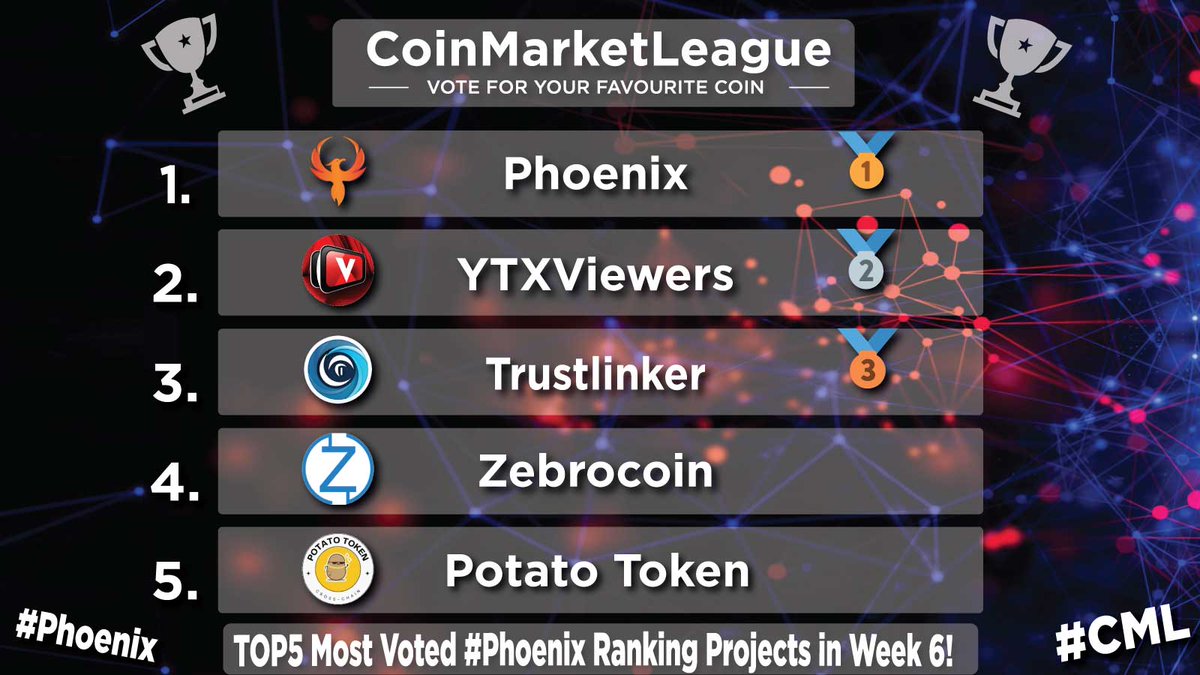TOP5 Most Voted #Phoenix Ranking Projects - Week 6 🏆

🥇 $PHX <a href="/phoenixblockchn/">Phoenix Blockchain</a>
🥈 $YTXV <a href="/ytxviewer/">YTXViewer -- Youtube on Crypto</a>
🥉 $TRLK <a href="/TrustLinker/">Trust Linker</a>
4️⃣ $ZEBRO <a href="/Zebrocoin/">Zebrocoin</a>
5️⃣ $POTATO @potatoclantoken