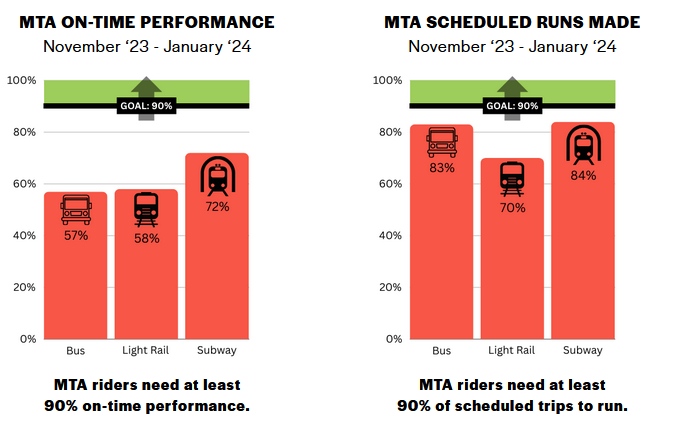 New data shows MTA bus & light rail on-time performance under 60% during last 3 months. This is unacceptable and why Baltimore needs #BetterTransitNOW @strongtownsbalt @LN4S @bacardiobama bettertransitnow.org