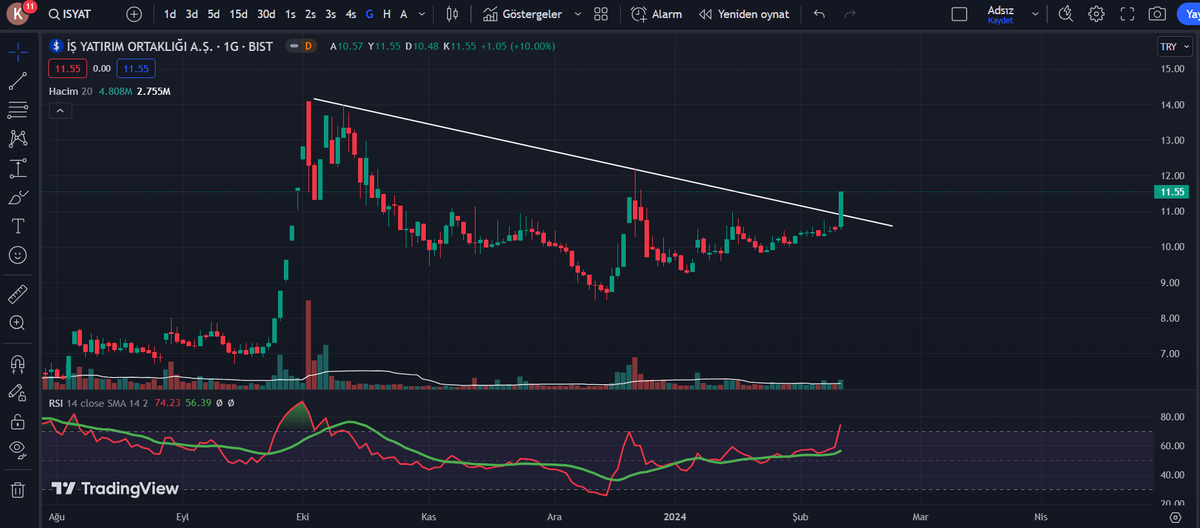 trader_borsac's tweet photo. #ISYAT #hisse #borsa #isyat https://t.co/ftus0qkfId
