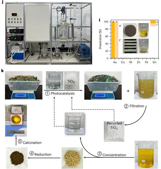 'Scalable and selective gold recovery from end-of-life electronics' by Zhenfeng Bian & co-workers. A semi-continuous photocatalytic process for selective extraction of Au from different forms of e-waste by tailoring solution pH! Temporary access link: rdcu.be/dys2w