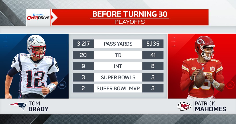 OverDrive on X: "Mahomes vs. Brady debate.. 🐐 Patrick Mahomes and Tom Brady's comparison of statistics before turning the age of 30 throughout their careers. #NFL https://t.co/sj5YT1OLGN" / X